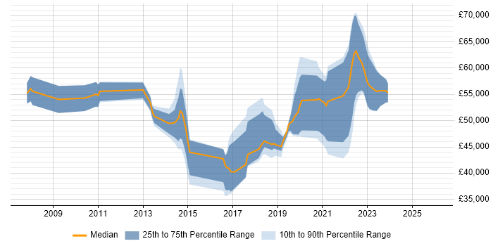 Salary distribution trend for Information Security Engineer job vacancies in the North of England