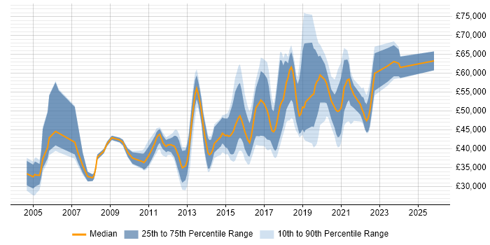 Salary distribution trend for Information Security Officer job vacancies in the North of England