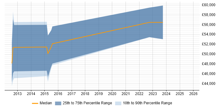 Salary distribution trend for Information Security Project Manager job vacancies in the North of England