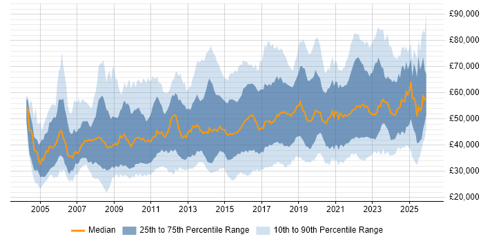 Salary distribution trend for jobs in the North of England citing Information Security