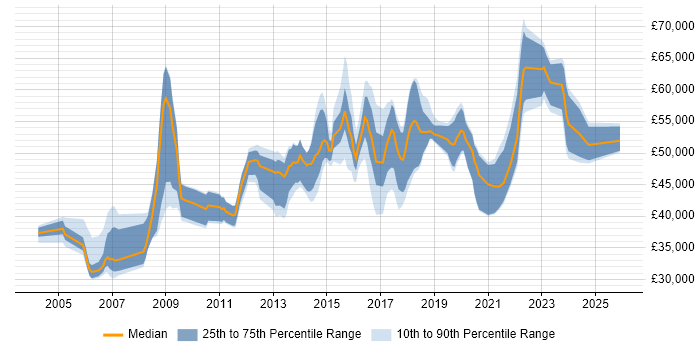 Salary distribution trend for Information Specialist job vacancies in the North of England