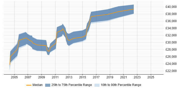 Salary distribution trend for Information Systems Analyst job vacancies in the North of England