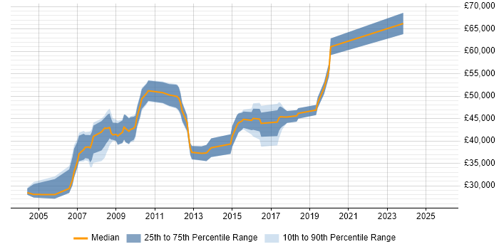 Salary distribution trend for Information Systems Manager job vacancies in the North of England