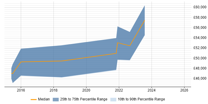 Salary distribution trend for jobs in the North of England citing Infotainment