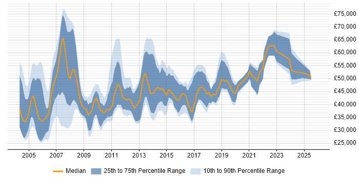 Salary distribution trend for Infrastructure Consultant job vacancies in the North of England