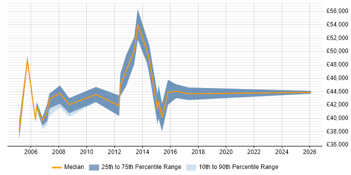 Salary distribution trend for Infrastructure Design Engineer job vacancies in the North of England