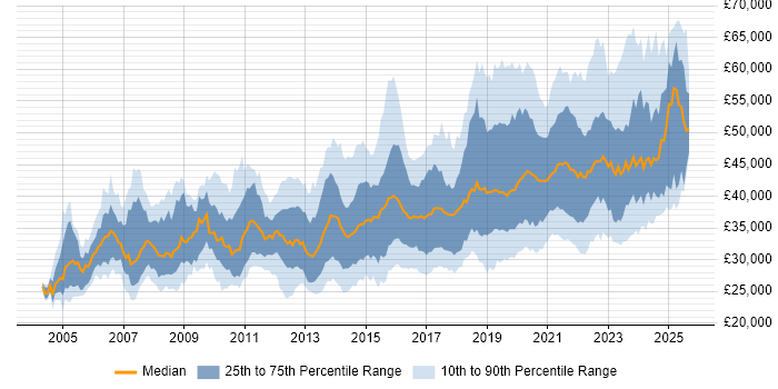 Salary distribution trend for Infrastructure Engineer job vacancies in the North of England