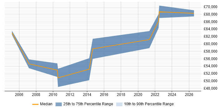 Salary distribution trend for Infrastructure Engineering Manager job vacancies in the North of England