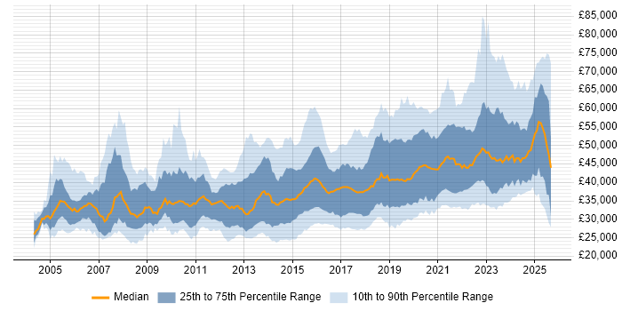 Salary distribution trend for jobs in the North of England citing Infrastructure Engineering