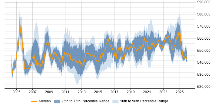 Salary distribution trend for jobs in the North of England citing Infrastructure Management