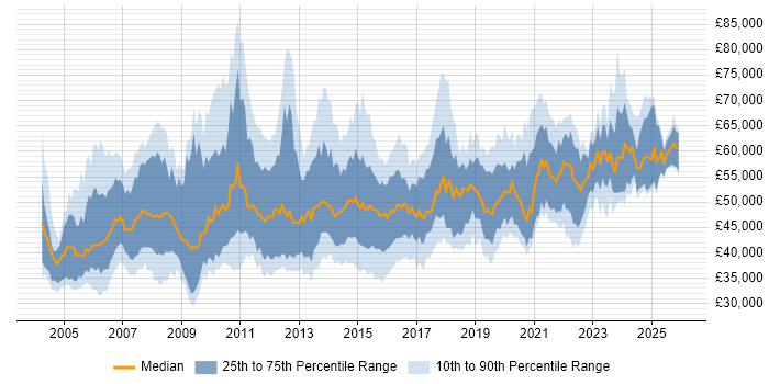 Salary distribution trend for Infrastructure Manager job vacancies in the North of England