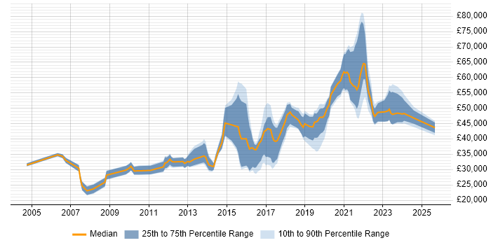 Salary distribution trend for jobs in the North of England citing Infrastructure Monitoring