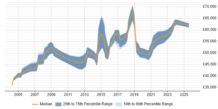 Salary distribution trend for Infrastructure Operations Manager job vacancies in the North of England