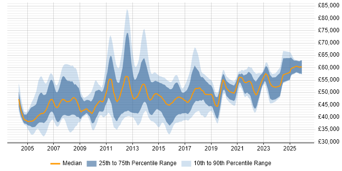 Salary distribution trend for Infrastructure Project Manager job vacancies in the North of England