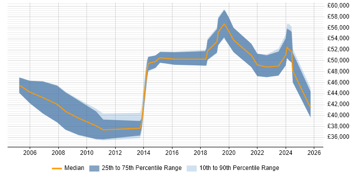 Salary distribution trend for Infrastructure Security Specialist job vacancies in the North of England