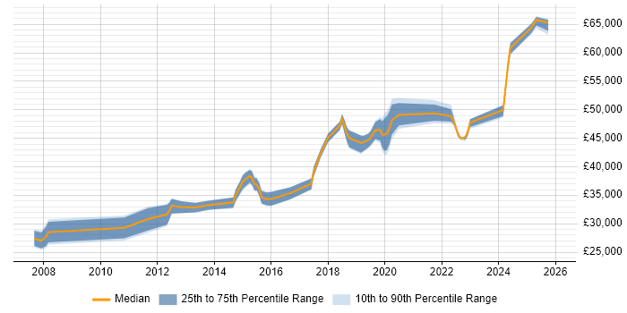 Salary distribution trend for Infrastructure Services Engineer job vacancies in the North of England