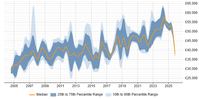 Salary distribution trend for Infrastructure Specialist job vacancies in the North of England