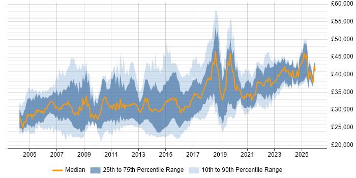 Salary distribution trend for Infrastructure Support job vacancies in the North of England