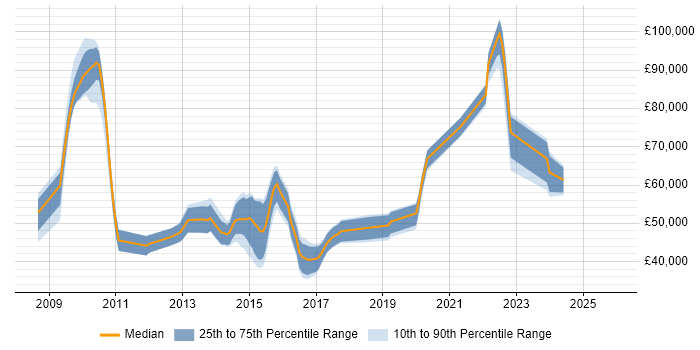 Salary distribution trend for jobs in the North of England citing Inmon Methodology