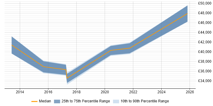 Salary distribution trend for Innovation Analyst job vacancies in the North of England