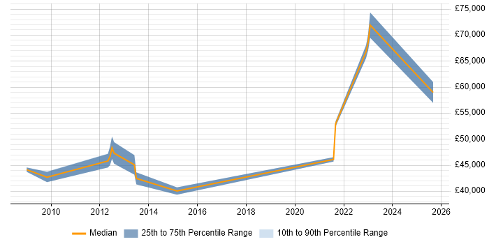 Salary distribution trend for Innovation Manager job vacancies in the North of England