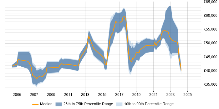 Salary distribution trend for Insight Manager job vacancies in the North of England Salary distribution trend for Insight Manager job vacancies in the North of England