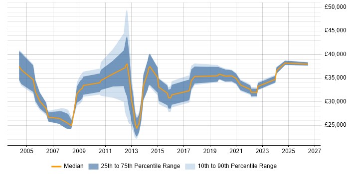Salary distribution trend for jobs in the North of England citing Instructional Design