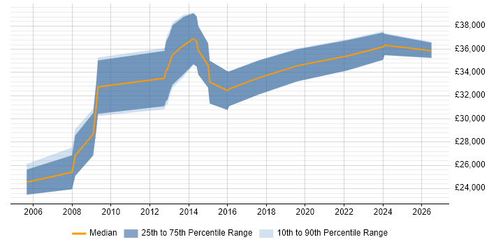 Salary distribution trend for Instructional Designer job vacancies in the North of England