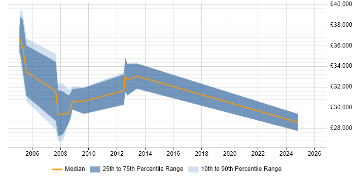 Salary distribution trend for Instructor job vacancies in the North of England