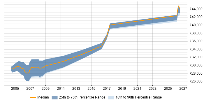 Salary distribution trend for Instrumentation Engineer job vacancies in the North of England