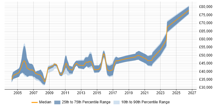 Salary distribution trend for Insurance Business Analyst job vacancies in the North of England