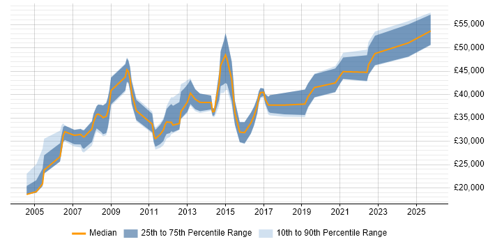 Salary distribution trend for jobs in the North of England citing Integrated Marketing