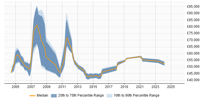 Salary distribution trend for Integration Project Manager job vacancies in the North of England
