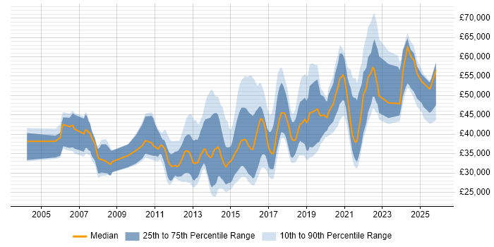 Salary distribution trend for jobs in the North of England citing Interaction Design