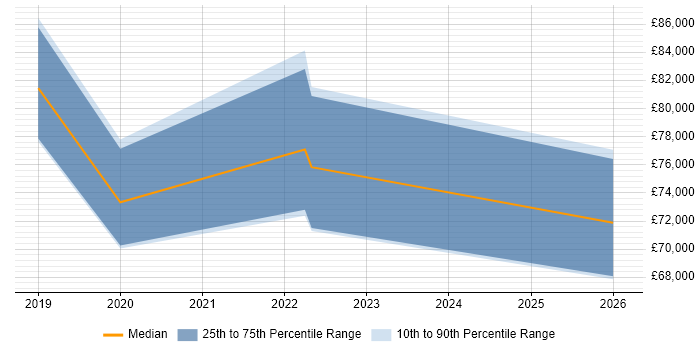 Salary distribution trend for jobs in the North of England citing Interactive Application Security Testing