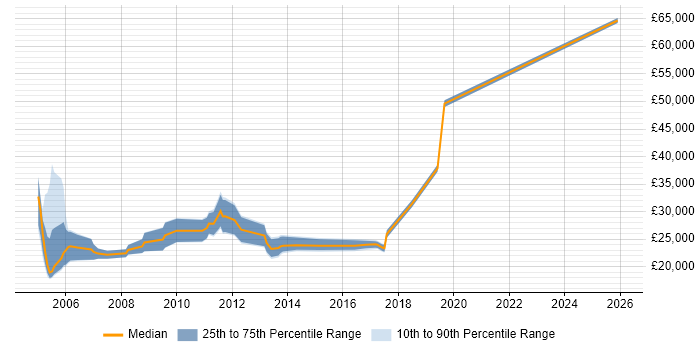 Salary distribution trend for Internal Account Manager job vacancies in the North of England