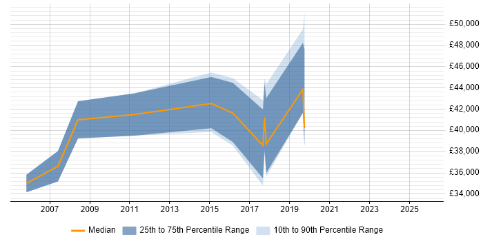 Salary distribution trend for Internal Communications Manager job vacancies in the North of England