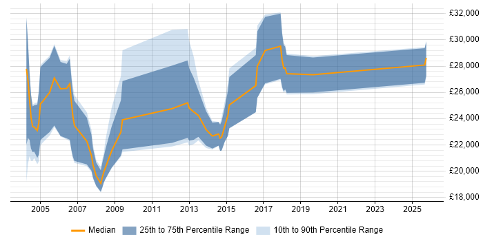 Salary distribution trend for Internal Sales Executive job vacancies in the North of England