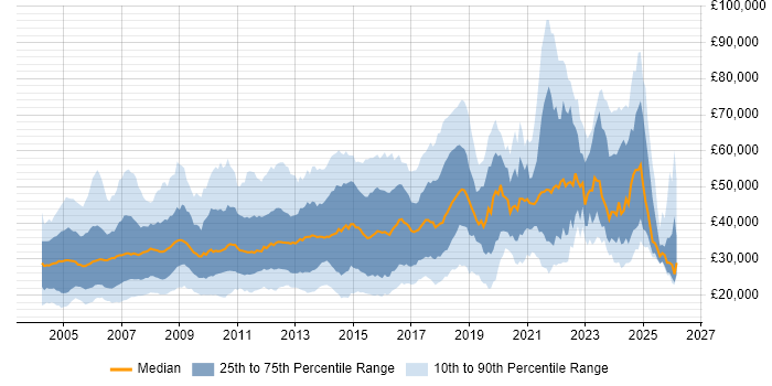 Salary distribution trend for jobs in the North of England citing Internet