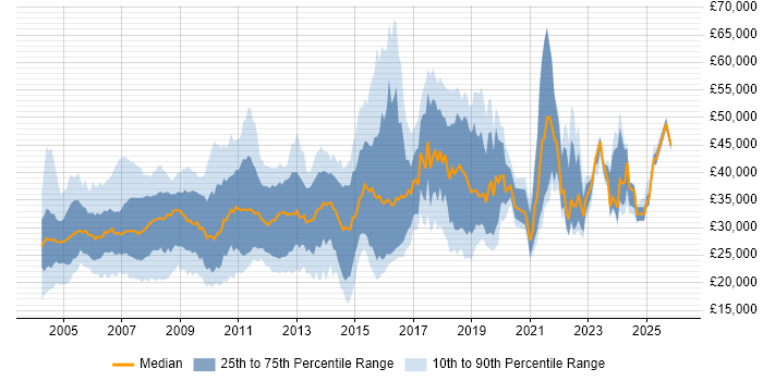 Salary distribution trend for jobs in the North of England citing Intranet
