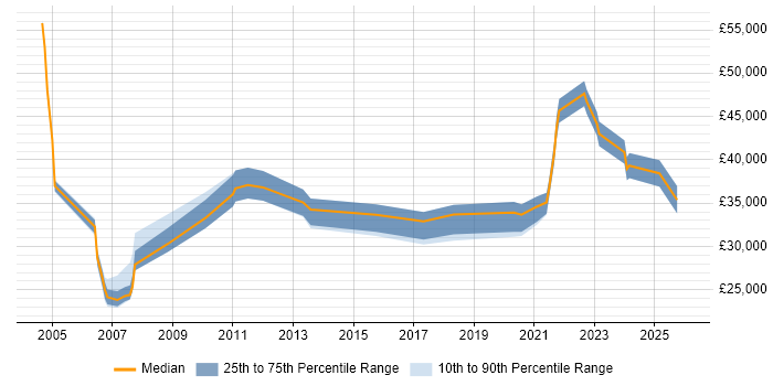 Salary distribution trend for jobs in the North of England citing Inventory Control