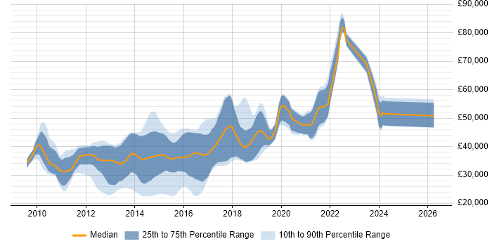 Salary distribution trend for jobs in the North of England citing Inversion of Control