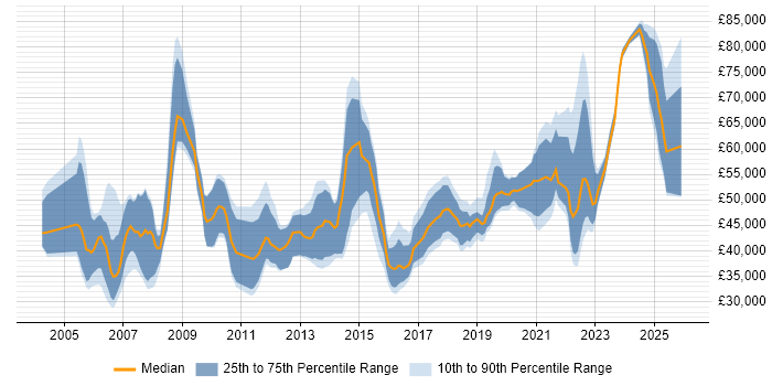 Salary distribution trend for jobs in the North of England citing Investment Management