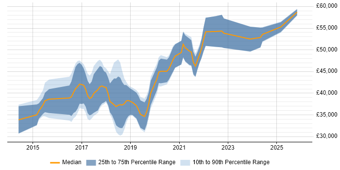 Salary distribution trend for jobs in the North of England citing Ionic Framework