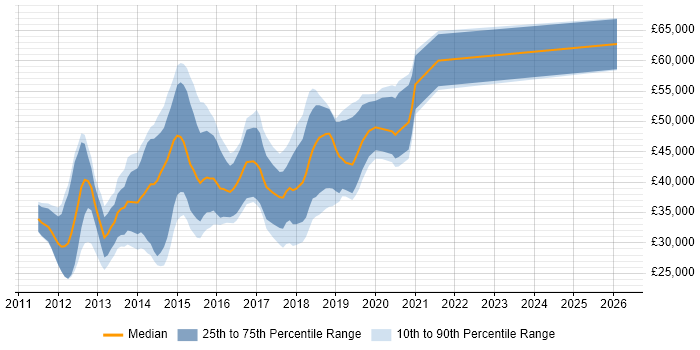 Salary distribution trend for iOS Android Developer job vacancies in the North of England