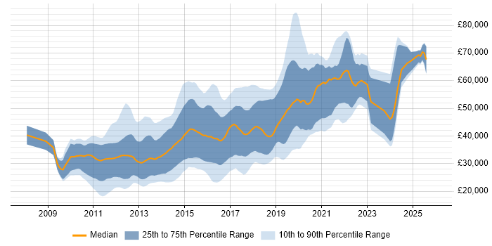 Salary distribution trend for jobs in the North of England citing iOS Development