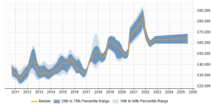 Salary distribution trend for jobs in the North of England citing iOS SDK