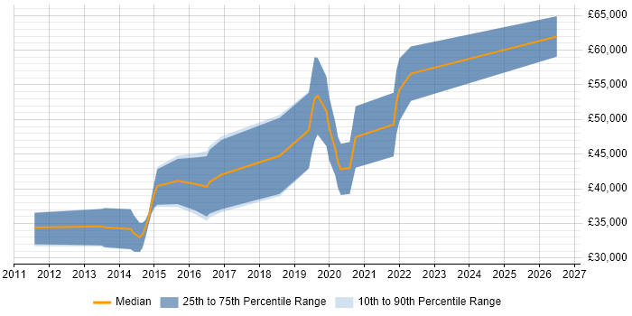Salary distribution trend for iOS Software Engineer job vacancies in the North of England