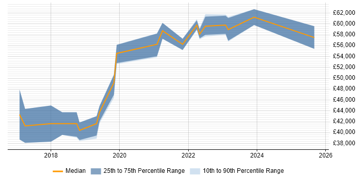 Salary distribution trend for IoT Developer job vacancies in the North of England Salary distribution trend for IoT Developer job vacancies in the North of England