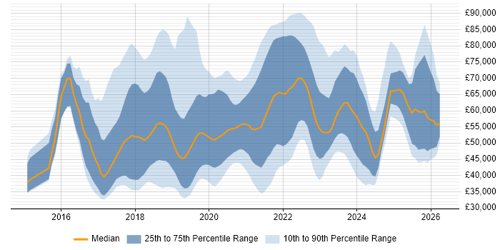 Salary distribution trend for jobs in the North of England citing IoT
